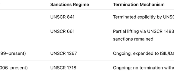 Table 2 - UN sanctions regimes