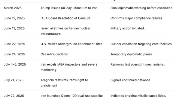 Table 1 - Chronology of events March-July 2025
