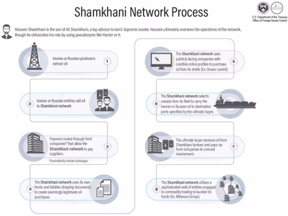 US Treasury graphic alleging processes underlying Shamkhani-linked shipping activities
