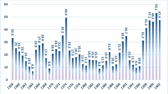 Inflation rates of Iranian calendar years according to the Central Bank of Iran 